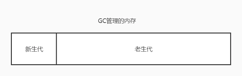 V8中GC管理的内存