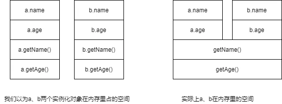 C++的类方法只占一份内存