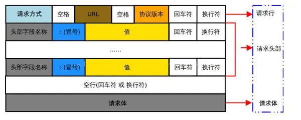 请求报文基本格式