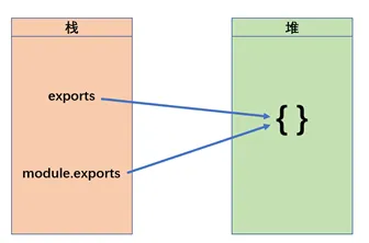 exports和module.exports的关系