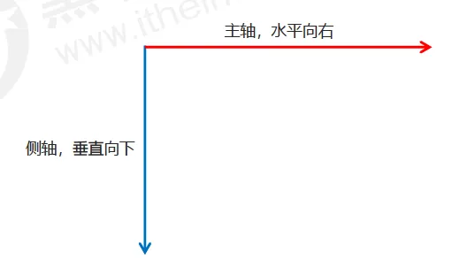 flex坐标轴