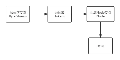 DOM生成