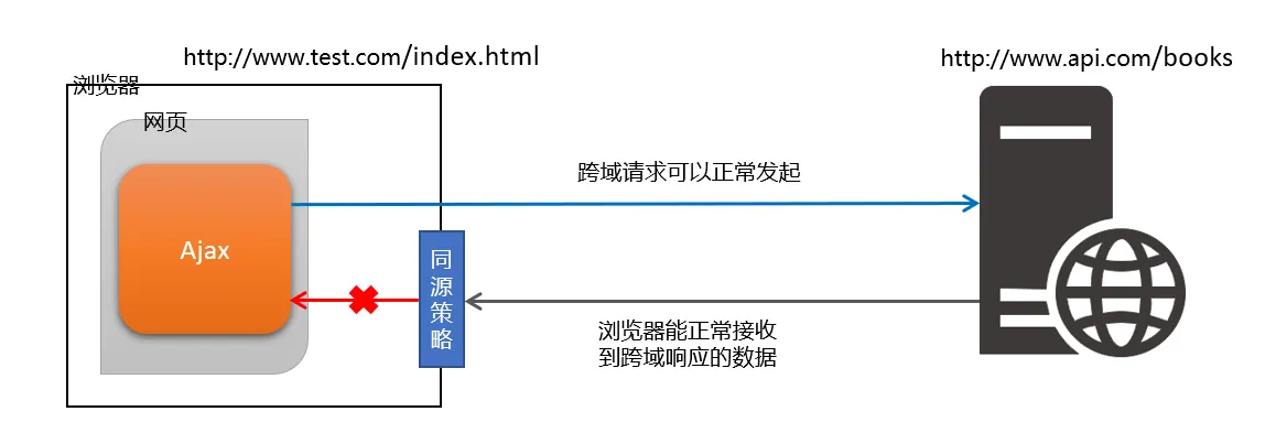数据被拦截