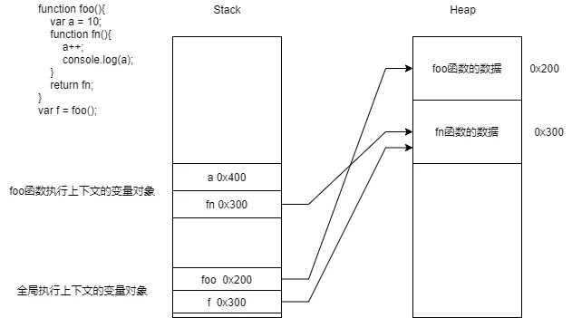 闭包内存示意图