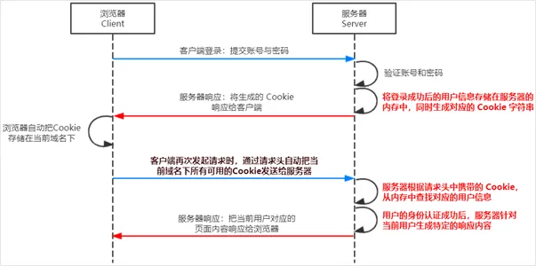 session认证原理