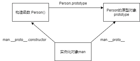 直觉上对象原型里constructor的指向