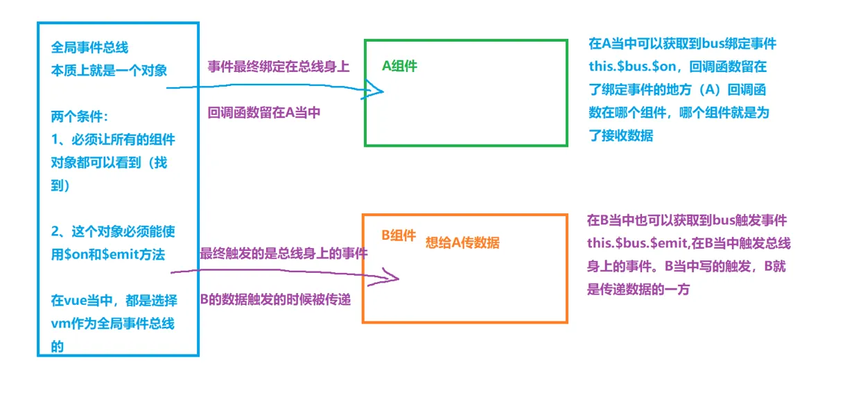 兄弟组件通信
