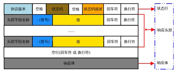 响应报文基本格式