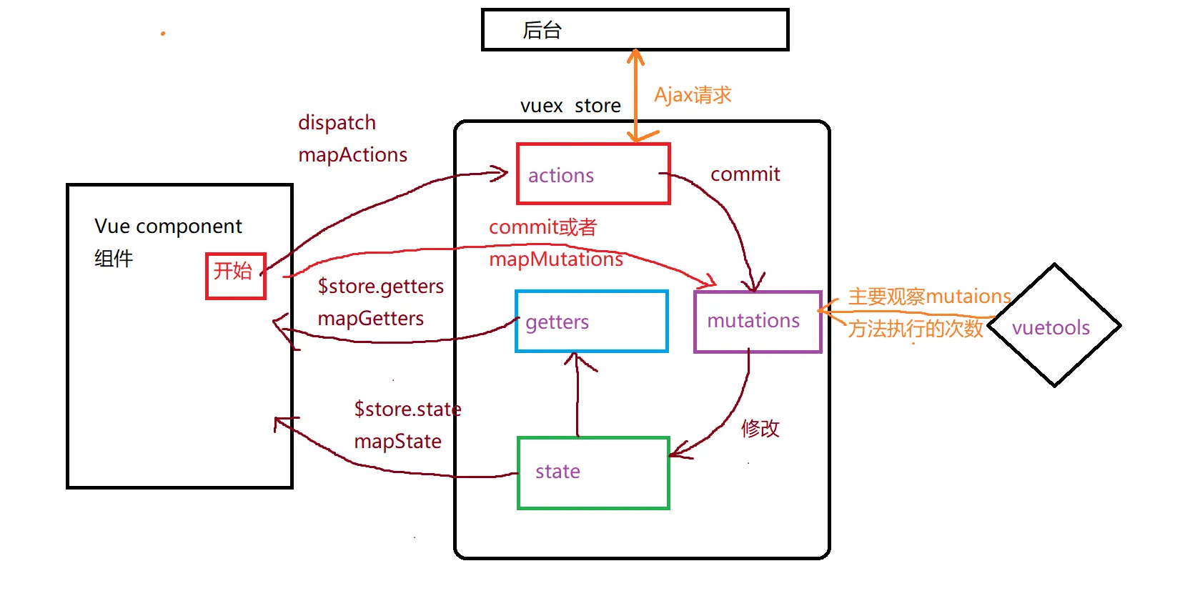 Vuex作用原理