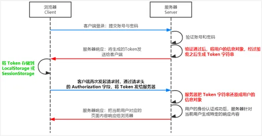 JWT工作原理