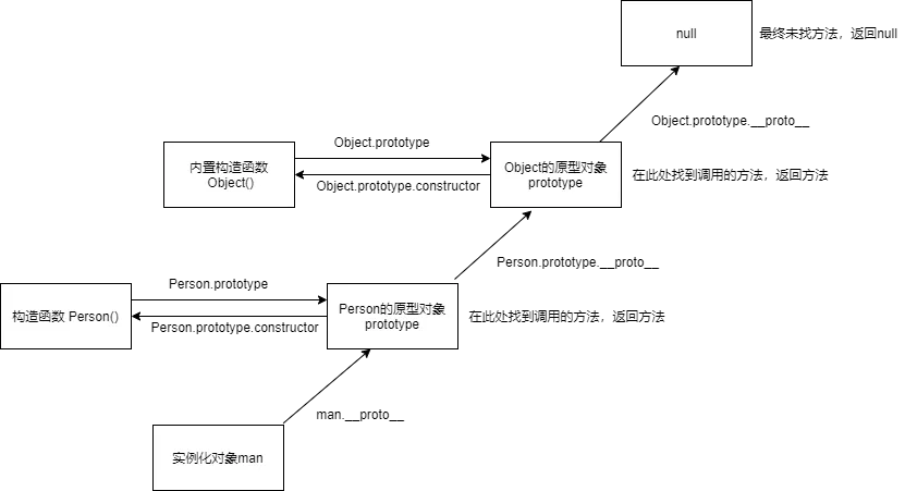 实例对象查找共享方法的链式结构